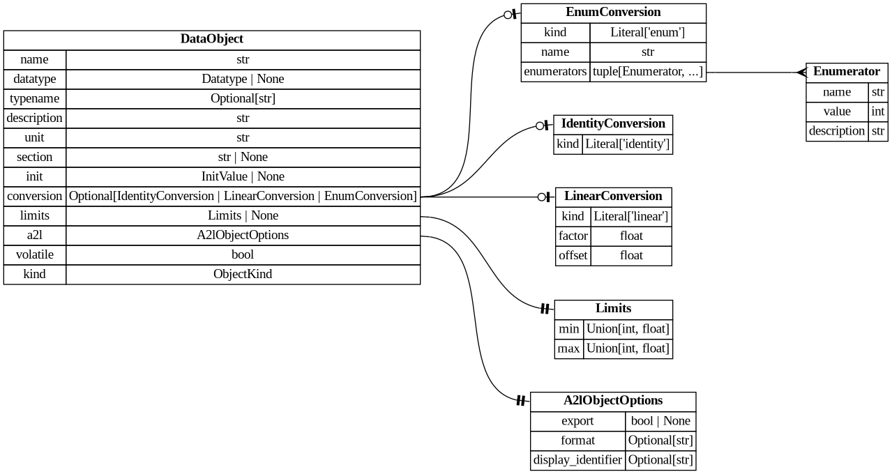 digraph "Entity Relationship Diagram created by erdantic" {
   graph [fontcolor=gray66,
      fontname="Times New Roman,Times,Liberation Serif,serif",
      fontsize=9,
      nodesep=0.5,
      rankdir=LR,
      ranksep=1.5
   ];
   node [fontname="Times New Roman,Times,Liberation Serif,serif",
      fontsize=14,
      label="\N",
      shape=plain
   ];
   edge [dir=both];
   "ddd.models.conversion.EnumConversion"   [label=<<table border="0" cellborder="1" cellspacing="0"><tr><td port="_root" colspan="2"><b>EnumConversion</b></td></tr><tr><td>kind</td><td port="kind">Literal['enum']</td></tr><tr><td>name</td><td port="name">str</td></tr><tr><td>enumerators</td><td port="enumerators">tuple[Enumerator, ...]</td></tr></table>>,
      tooltip="ddd.models.conversion.EnumConversion

A verbal conversion table; the raw value *is* the physical value.

Accepts \
both the explicit form::

    {\"kind\": \"enum\", \"name\": \"StateA\",
     \"enumerators\": [{\"name\": \"STATE_OFF\", \"value\": \
0}]}

and the mapping shorthand::

    {\"kind\": \"enum\", \"name\": \"StateA\", \"enumerators\": {\"STATE_OFF\": 0}}
"];
   "ddd.models.conversion.Enumerator"   [label=<<table border="0" cellborder="1" cellspacing="0"><tr><td port="_root" colspan="2"><b>Enumerator</b></td></tr><tr><td>name</td><td port="name">str</td></tr><tr><td>value</td><td port="value">int</td></tr><tr><td>description</td><td port="description">str</td></tr></table>>,
      tooltip="ddd.models.conversion.Enumerator

One named value of an enum conversion, and what that value means.
"];
   "ddd.models.conversion.EnumConversion":enumerators:e -> "ddd.models.conversion.Enumerator":_root:w   [arrowhead=crownone,
      arrowtail=nonenone];
   "ddd.models.conversion.IdentityConversion"   [label=<<table border="0" cellborder="1" cellspacing="0"><tr><td port="_root" colspan="2"><b>IdentityConversion</b></td></tr><tr><td>kind</td><td port="kind">Literal['identity']</td></tr></table>>,
      tooltip="ddd.models.conversion.IdentityConversion

``physical == raw``; the default for every variable.
"];
   "ddd.models.conversion.LinearConversion"   [label=<<table border="0" cellborder="1" cellspacing="0"><tr><td port="_root" colspan="2"><b>LinearConversion</b></td></tr><tr><td>kind</td><td port="kind">Literal['linear']</td></tr><tr><td>factor</td><td port="factor">float</td></tr><tr><td>offset</td><td port="offset">float</td></tr></table>>,
      tooltip="ddd.models.conversion.LinearConversion

``physical = raw * factor + offset``, the scaling of a fixed point value.
"];
   "ddd.models.objects.A2lObjectOptions"   [label=<<table border="0" cellborder="1" cellspacing="0"><tr><td port="_root" colspan="2"><b>A2lObjectOptions</b></td></tr><tr><td>export</td><td port="export">bool | None</td></tr><tr><td>format</td><td port="format">Optional[str]</td></tr><tr><td>display_identifier</td><td port="display_identifier">Optional[str]</td></tr></table>>,
      tooltip="ddd.models.objects.A2lObjectOptions

What a declaration asks of the a2l backend. Only that backend interprets it.
&#\
xA;Nothing here changes the generated c or the meaning of the object; a project that
generates no a2l can leave the whole block \
out.
"];
   "ddd.models.objects.DataObject"   [label=<<table border="0" cellborder="1" cellspacing="0"><tr><td port="_root" colspan="2"><b>DataObject</b></td></tr><tr><td>name</td><td port="name">str</td></tr><tr><td>datatype</td><td port="datatype">Datatype | None</td></tr><tr><td>typename</td><td port="typename">Optional[str]</td></tr><tr><td>description</td><td port="description">str</td></tr><tr><td>unit</td><td port="unit">str</td></tr><tr><td>section</td><td port="section">str | None</td></tr><tr><td>init</td><td port="init">InitValue | None</td></tr><tr><td>conversion</td><td port="conversion">Optional[IdentityConversion | LinearConversion | EnumConversion]</td></tr><tr><td>limits</td><td port="limits">Limits | None</td></tr><tr><td>a2l</td><td port="a2l">A2lObjectOptions</td></tr><tr><td>volatile</td><td port="volatile">bool</td></tr><tr><td>kind</td><td port="kind">ObjectKind</td></tr></table>>,
      tooltip="ddd.models.objects.DataObject

Attributes shared by every kind of data object.
"];
   "ddd.models.objects.DataObject":conversion:e -> "ddd.models.conversion.EnumConversion":_root:w   [arrowhead=noneteeodot,
      arrowtail=nonenone];
   "ddd.models.objects.DataObject":conversion:e -> "ddd.models.conversion.IdentityConversion":_root:w   [arrowhead=noneteeodot,
      arrowtail=nonenone];
   "ddd.models.objects.DataObject":conversion:e -> "ddd.models.conversion.LinearConversion":_root:w   [arrowhead=noneteeodot,
      arrowtail=nonenone];
   "ddd.models.objects.DataObject":a2l:e -> "ddd.models.objects.A2lObjectOptions":_root:w   [arrowhead=noneteetee,
      arrowtail=nonenone];
   "ddd.models.objects.Limits"   [label=<<table border="0" cellborder="1" cellspacing="0"><tr><td port="_root" colspan="2"><b>Limits</b></td></tr><tr><td>min</td><td port="min">Union[int, float]</td></tr><tr><td>max</td><td port="max">Union[int, float]</td></tr></table>>,
      tooltip="ddd.models.objects.Limits

Physical lower/upper limit of a data object.
"];
   "ddd.models.objects.DataObject":limits:e -> "ddd.models.objects.Limits":_root:w   [arrowhead=noneteetee,
      arrowtail=nonenone];
}