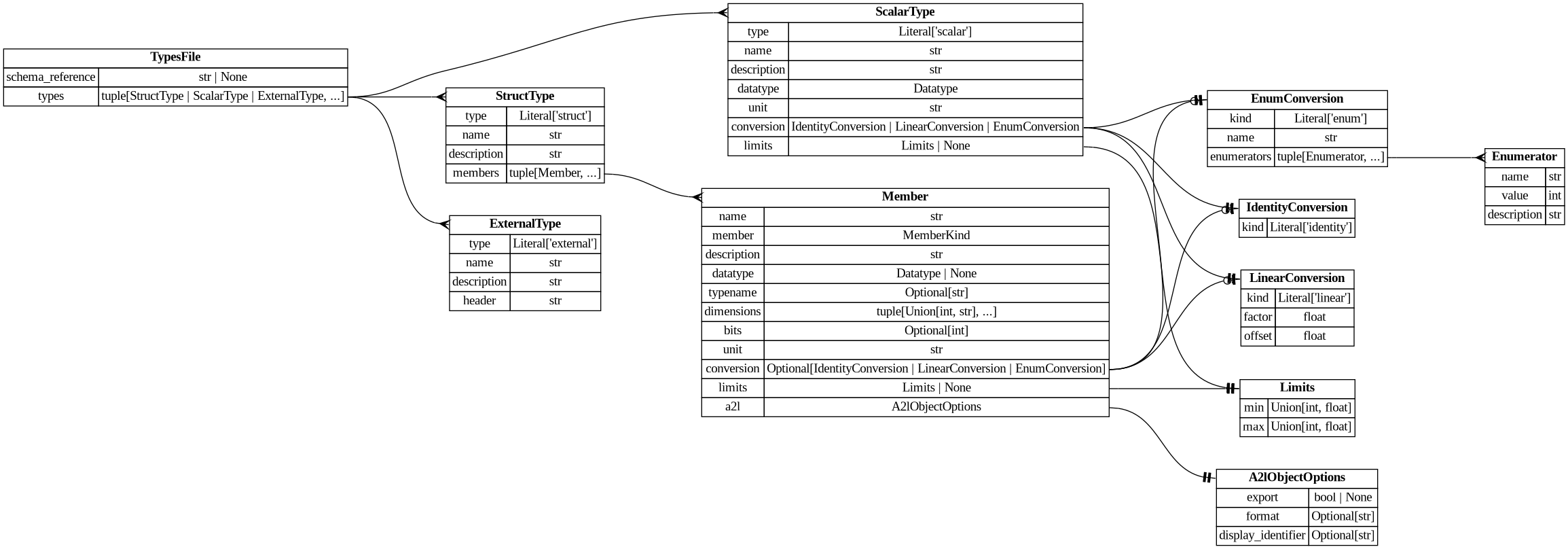 digraph "Entity Relationship Diagram created by erdantic" {
   graph [fontcolor=gray66,
      fontname="Times New Roman,Times,Liberation Serif,serif",
      fontsize=9,
      nodesep=0.5,
      rankdir=LR,
      ranksep=1.5
   ];
   node [fontname="Times New Roman,Times,Liberation Serif,serif",
      fontsize=14,
      label="\N",
      shape=plain
   ];
   edge [dir=both];
   "ddd.models.conversion.EnumConversion"   [label=<<table border="0" cellborder="1" cellspacing="0"><tr><td port="_root" colspan="2"><b>EnumConversion</b></td></tr><tr><td>kind</td><td port="kind">Literal['enum']</td></tr><tr><td>name</td><td port="name">str</td></tr><tr><td>enumerators</td><td port="enumerators">tuple[Enumerator, ...]</td></tr></table>>,
      tooltip="ddd.models.conversion.EnumConversion

A verbal conversion table; the raw value *is* the physical value.

Accepts \
both the explicit form::

    {\"kind\": \"enum\", \"name\": \"StateA\",
     \"enumerators\": [{\"name\": \"STATE_OFF\", \"value\": \
0}]}

and the mapping shorthand::

    {\"kind\": \"enum\", \"name\": \"StateA\", \"enumerators\": {\"STATE_OFF\": 0}}
"];
   "ddd.models.conversion.Enumerator"   [label=<<table border="0" cellborder="1" cellspacing="0"><tr><td port="_root" colspan="2"><b>Enumerator</b></td></tr><tr><td>name</td><td port="name">str</td></tr><tr><td>value</td><td port="value">int</td></tr><tr><td>description</td><td port="description">str</td></tr></table>>,
      tooltip="ddd.models.conversion.Enumerator

One named value of an enum conversion, and what that value means.
"];
   "ddd.models.conversion.EnumConversion":enumerators:e -> "ddd.models.conversion.Enumerator":_root:w   [arrowhead=crownone,
      arrowtail=nonenone];
   "ddd.models.conversion.IdentityConversion"   [label=<<table border="0" cellborder="1" cellspacing="0"><tr><td port="_root" colspan="2"><b>IdentityConversion</b></td></tr><tr><td>kind</td><td port="kind">Literal['identity']</td></tr></table>>,
      tooltip="ddd.models.conversion.IdentityConversion

``physical == raw``; the default for every variable.
"];
   "ddd.models.conversion.LinearConversion"   [label=<<table border="0" cellborder="1" cellspacing="0"><tr><td port="_root" colspan="2"><b>LinearConversion</b></td></tr><tr><td>kind</td><td port="kind">Literal['linear']</td></tr><tr><td>factor</td><td port="factor">float</td></tr><tr><td>offset</td><td port="offset">float</td></tr></table>>,
      tooltip="ddd.models.conversion.LinearConversion

``physical = raw * factor + offset``, the scaling of a fixed point value.
"];
   "ddd.models.objects.A2lObjectOptions"   [label=<<table border="0" cellborder="1" cellspacing="0"><tr><td port="_root" colspan="2"><b>A2lObjectOptions</b></td></tr><tr><td>export</td><td port="export">bool | None</td></tr><tr><td>format</td><td port="format">Optional[str]</td></tr><tr><td>display_identifier</td><td port="display_identifier">Optional[str]</td></tr></table>>,
      tooltip="ddd.models.objects.A2lObjectOptions

What a declaration asks of the a2l backend. Only that backend interprets it.
&#\
xA;Nothing here changes the generated c or the meaning of the object; a project that
generates no a2l can leave the whole block \
out.
"];
   "ddd.models.objects.Limits"   [label=<<table border="0" cellborder="1" cellspacing="0"><tr><td port="_root" colspan="2"><b>Limits</b></td></tr><tr><td>min</td><td port="min">Union[int, float]</td></tr><tr><td>max</td><td port="max">Union[int, float]</td></tr></table>>,
      tooltip="ddd.models.objects.Limits

Physical lower/upper limit of a data object.
"];
   "ddd.models.types.ExternalType"   [label=<<table border="0" cellborder="1" cellspacing="0"><tr><td port="_root" colspan="2"><b>ExternalType</b></td></tr><tr><td>type</td><td port="type">Literal['external']</td></tr><tr><td>name</td><td port="name">str</td></tr><tr><td>description</td><td port="description">str</td></tr><tr><td>header</td><td port="header">str</td></tr></table>>,
      tooltip="ddd.models.types.ExternalType

A name for a c type that DDD does not declare: a hand written header defines it.

\
DDD generates no typedef for it and knows neither its layout nor its meaning - which is
the point: a driver's status word or \
an operating system's handle already has one
authoritative definition, and a copy of it in the description would drift.  Only \
a
structure member may name one, as opaque storage that reaches the generated structure
verbatim; such a member states no \
unit, conversion or limits, because DDD does not check
meaning it cannot see.
"];
   "ddd.models.types.Member"   [label=<<table border="0" cellborder="1" cellspacing="0"><tr><td port="_root" colspan="2"><b>Member</b></td></tr><tr><td>name</td><td port="name">str</td></tr><tr><td>member</td><td port="member">MemberKind</td></tr><tr><td>description</td><td port="description">str</td></tr><tr><td>datatype</td><td port="datatype">Datatype | None</td></tr><tr><td>typename</td><td port="typename">Optional[str]</td></tr><tr><td>dimensions</td><td port="dimensions">tuple[Union[int, str], ...]</td></tr><tr><td>bits</td><td port="bits">Optional[int]</td></tr><tr><td>unit</td><td port="unit">str</td></tr><tr><td>conversion</td><td port="conversion">Optional[IdentityConversion | LinearConversion | EnumConversion]</td></tr><tr><td>limits</td><td port="limits">Limits | None</td></tr><tr><td>a2l</td><td port="a2l">A2lObjectOptions</td></tr></table>>,
      tooltip="ddd.models.types.Member

One member of a structure, in the order the structure declares it.

Order is significant: \
it is the order the c struct is generated in, and therefore the order
the compiler lays out.  Reordering members of a released \
structure moves every address after
the change, which is why a comparison against a baseline reports it.
"];
   "ddd.models.types.Member":conversion:e -> "ddd.models.conversion.EnumConversion":_root:w   [arrowhead=noneteeodot,
      arrowtail=nonenone];
   "ddd.models.types.Member":conversion:e -> "ddd.models.conversion.IdentityConversion":_root:w   [arrowhead=noneteeodot,
      arrowtail=nonenone];
   "ddd.models.types.Member":conversion:e -> "ddd.models.conversion.LinearConversion":_root:w   [arrowhead=noneteeodot,
      arrowtail=nonenone];
   "ddd.models.types.Member":a2l:e -> "ddd.models.objects.A2lObjectOptions":_root:w   [arrowhead=noneteetee,
      arrowtail=nonenone];
   "ddd.models.types.Member":limits:e -> "ddd.models.objects.Limits":_root:w   [arrowhead=noneteetee,
      arrowtail=nonenone];
   "ddd.models.types.ScalarType"   [label=<<table border="0" cellborder="1" cellspacing="0"><tr><td port="_root" colspan="2"><b>ScalarType</b></td></tr><tr><td>type</td><td port="type">Literal['scalar']</td></tr><tr><td>name</td><td port="name">str</td></tr><tr><td>description</td><td port="description">str</td></tr><tr><td>datatype</td><td port="datatype">Datatype</td></tr><tr><td>unit</td><td port="unit">str</td></tr><tr><td>conversion</td><td port="conversion">IdentityConversion | LinearConversion | EnumConversion</td></tr><tr><td>limits</td><td port="limits">Limits | None</td></tr></table>>,
      tooltip="ddd.models.types.ScalarType

A name for what a number means, so components agree by naming rather than by copying.
&#\
xA;Three components consuming an engine speed each used to write out the datatype, the unit,
the scaling and the limits, leaving \
DDD to notice when one of them was wrong.  If all three
say ``Speed_t`` instead, there is nothing left to disagree about - which \
is checking turned
into construction.

It fixes exactly the four things that make two declarations interchangeable, \
and nothing
else.  ``kind``, ``dimensions``, ``init``, ``volatile`` and ``a2l`` stay on the variable:
they are properties \
of one object rather than of the type, and two measurements of the same
type may well differ in whether an interrupt writes \
one of them.
"];
   "ddd.models.types.ScalarType":conversion:e -> "ddd.models.conversion.EnumConversion":_root:w   [arrowhead=noneteetee,
      arrowtail=nonenone];
   "ddd.models.types.ScalarType":conversion:e -> "ddd.models.conversion.IdentityConversion":_root:w   [arrowhead=noneteetee,
      arrowtail=nonenone];
   "ddd.models.types.ScalarType":conversion:e -> "ddd.models.conversion.LinearConversion":_root:w   [arrowhead=noneteetee,
      arrowtail=nonenone];
   "ddd.models.types.ScalarType":limits:e -> "ddd.models.objects.Limits":_root:w   [arrowhead=noneteetee,
      arrowtail=nonenone];
   "ddd.models.types.StructType"   [label=<<table border="0" cellborder="1" cellspacing="0"><tr><td port="_root" colspan="2"><b>StructType</b></td></tr><tr><td>type</td><td port="type">Literal['struct']</td></tr><tr><td>name</td><td port="name">str</td></tr><tr><td>description</td><td port="description">str</td></tr><tr><td>members</td><td port="members">tuple[Member, ...]</td></tr></table>>,
      tooltip="ddd.models.types.StructType

One structured datatype: a name and the members it lays out, in order.
"];
   "ddd.models.types.StructType":members:e -> "ddd.models.types.Member":_root:w   [arrowhead=crownone,
      arrowtail=nonenone];
   "ddd.models.types.TypesFile"   [label=<<table border="0" cellborder="1" cellspacing="0"><tr><td port="_root" colspan="2"><b>TypesFile</b></td></tr><tr><td>schema_reference</td><td port="schema_reference">str | None</td></tr><tr><td>types</td><td port="types">tuple[StructType | ScalarType | ExternalType, ...]</td></tr></table>>,
      tooltip="ddd.models.types.TypesFile

Root object of a ``*.ddd.json`` type description.

``types`` is the top level key that \
makes this a types file rather than a project or a
component file; DDD decides what a file is from that key alone, so exactly \
one of them
appears here.
"];
   "ddd.models.types.TypesFile":types:e -> "ddd.models.types.ExternalType":_root:w   [arrowhead=crownone,
      arrowtail=nonenone];
   "ddd.models.types.TypesFile":types:e -> "ddd.models.types.ScalarType":_root:w   [arrowhead=crownone,
      arrowtail=nonenone];
   "ddd.models.types.TypesFile":types:e -> "ddd.models.types.StructType":_root:w   [arrowhead=crownone,
      arrowtail=nonenone];
}
