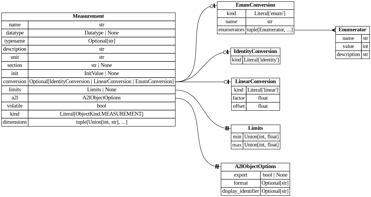 digraph "Entity Relationship Diagram created by erdantic" {
   graph [fontcolor=gray66,
      fontname="Times New Roman,Times,Liberation Serif,serif",
      fontsize=9,
      nodesep=0.5,
      rankdir=LR,
      ranksep=1.5
   ];
   node [fontname="Times New Roman,Times,Liberation Serif,serif",
      fontsize=14,
      label="\N",
      shape=plain
   ];
   edge [dir=both];
   "ddd.models.conversion.EnumConversion"   [label=<<table border="0" cellborder="1" cellspacing="0"><tr><td port="_root" colspan="2"><b>EnumConversion</b></td></tr><tr><td>kind</td><td port="kind">Literal['enum']</td></tr><tr><td>name</td><td port="name">str</td></tr><tr><td>enumerators</td><td port="enumerators">tuple[Enumerator, ...]</td></tr></table>>,
      tooltip="ddd.models.conversion.EnumConversion

A verbal conversion table; the raw value *is* the physical value.

Accepts \
both the explicit form::

    {\"kind\": \"enum\", \"name\": \"StateA\",
     \"enumerators\": [{\"name\": \"STATE_OFF\", \"value\": \
0}]}

and the mapping shorthand::

    {\"kind\": \"enum\", \"name\": \"StateA\", \"enumerators\": {\"STATE_OFF\": 0}}
"];
   "ddd.models.conversion.Enumerator"   [label=<<table border="0" cellborder="1" cellspacing="0"><tr><td port="_root" colspan="2"><b>Enumerator</b></td></tr><tr><td>name</td><td port="name">str</td></tr><tr><td>value</td><td port="value">int</td></tr><tr><td>description</td><td port="description">str</td></tr></table>>,
      tooltip="ddd.models.conversion.Enumerator

One named value of an enum conversion, and what that value means.
"];
   "ddd.models.conversion.EnumConversion":enumerators:e -> "ddd.models.conversion.Enumerator":_root:w   [arrowhead=crownone,
      arrowtail=nonenone];
   "ddd.models.conversion.IdentityConversion"   [label=<<table border="0" cellborder="1" cellspacing="0"><tr><td port="_root" colspan="2"><b>IdentityConversion</b></td></tr><tr><td>kind</td><td port="kind">Literal['identity']</td></tr></table>>,
      tooltip="ddd.models.conversion.IdentityConversion

``physical == raw``; the default for every variable.
"];
   "ddd.models.conversion.LinearConversion"   [label=<<table border="0" cellborder="1" cellspacing="0"><tr><td port="_root" colspan="2"><b>LinearConversion</b></td></tr><tr><td>kind</td><td port="kind">Literal['linear']</td></tr><tr><td>factor</td><td port="factor">float</td></tr><tr><td>offset</td><td port="offset">float</td></tr></table>>,
      tooltip="ddd.models.conversion.LinearConversion

``physical = raw * factor + offset``, the scaling of a fixed point value.
"];
   "ddd.models.objects.A2lObjectOptions"   [label=<<table border="0" cellborder="1" cellspacing="0"><tr><td port="_root" colspan="2"><b>A2lObjectOptions</b></td></tr><tr><td>export</td><td port="export">bool | None</td></tr><tr><td>format</td><td port="format">Optional[str]</td></tr><tr><td>display_identifier</td><td port="display_identifier">Optional[str]</td></tr></table>>,
      tooltip="ddd.models.objects.A2lObjectOptions

What a declaration asks of the a2l backend. Only that backend interprets it.
&#\
xA;Nothing here changes the generated c or the meaning of the object; a project that
generates no a2l can leave the whole block \
out.
"];
   "ddd.models.objects.Limits"   [label=<<table border="0" cellborder="1" cellspacing="0"><tr><td port="_root" colspan="2"><b>Limits</b></td></tr><tr><td>min</td><td port="min">Union[int, float]</td></tr><tr><td>max</td><td port="max">Union[int, float]</td></tr></table>>,
      tooltip="ddd.models.objects.Limits

Physical lower/upper limit of a data object.
"];
   "ddd.models.objects.Measurement"   [label=<<table border="0" cellborder="1" cellspacing="0"><tr><td port="_root" colspan="2"><b>Measurement</b></td></tr><tr><td>name</td><td port="name">str</td></tr><tr><td>datatype</td><td port="datatype">Datatype | None</td></tr><tr><td>typename</td><td port="typename">Optional[str]</td></tr><tr><td>description</td><td port="description">str</td></tr><tr><td>unit</td><td port="unit">str</td></tr><tr><td>section</td><td port="section">str | None</td></tr><tr><td>init</td><td port="init">InitValue | None</td></tr><tr><td>conversion</td><td port="conversion">Optional[IdentityConversion | LinearConversion | EnumConversion]</td></tr><tr><td>limits</td><td port="limits">Limits | None</td></tr><tr><td>a2l</td><td port="a2l">A2lObjectOptions</td></tr><tr><td>volatile</td><td port="volatile">bool</td></tr><tr><td>kind</td><td port="kind">Literal[ObjectKind.MEASUREMENT]</td></tr><tr><td>dimensions</td><td port="dimensions">tuple[Union[int, str], ...]</td></tr></table>>,
      tooltip="ddd.models.objects.Measurement

An online value: written by the software, only measured by the calibration tool.
"];
   "ddd.models.objects.Measurement":conversion:e -> "ddd.models.conversion.EnumConversion":_root:w   [arrowhead=noneteeodot,
      arrowtail=nonenone];
   "ddd.models.objects.Measurement":conversion:e -> "ddd.models.conversion.IdentityConversion":_root:w   [arrowhead=noneteeodot,
      arrowtail=nonenone];
   "ddd.models.objects.Measurement":conversion:e -> "ddd.models.conversion.LinearConversion":_root:w   [arrowhead=noneteeodot,
      arrowtail=nonenone];
   "ddd.models.objects.Measurement":a2l:e -> "ddd.models.objects.A2lObjectOptions":_root:w   [arrowhead=noneteetee,
      arrowtail=nonenone];
   "ddd.models.objects.Measurement":limits:e -> "ddd.models.objects.Limits":_root:w   [arrowhead=noneteetee,
      arrowtail=nonenone];
}